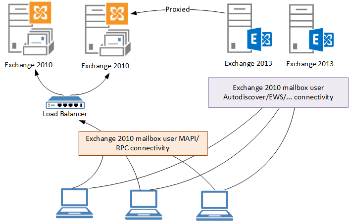 mapi cdo for exchange 2013 mail flow